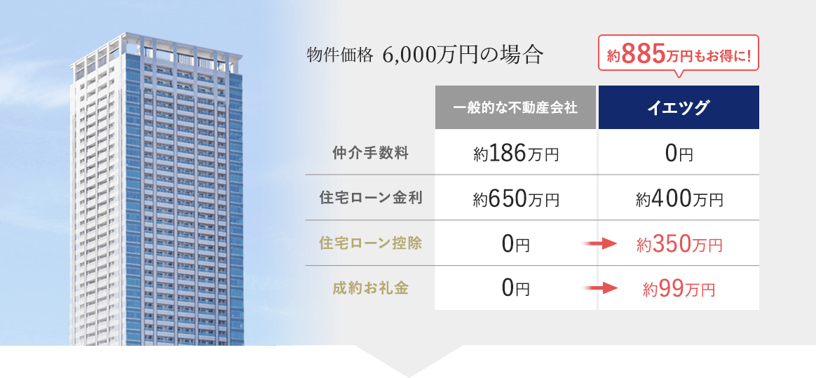 物件価格6,000万円の場合、一般的な不動産会社に比べてイエツグは約885万円もお得になる！