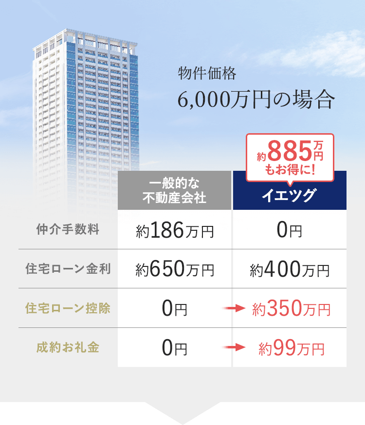 物件価格6,000万円の場合、一般的な不動産会社に比べてイエツグは約885万円もお得になる！