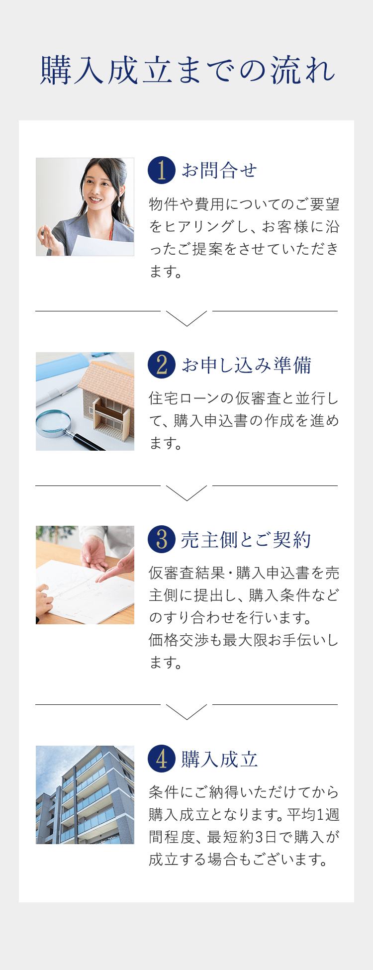 購入の流れ。①お問合せ。②お申し込み準備。売主側とご契約。④購入成立。