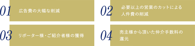 ①広告費の大幅な削減②必要以上の営業のカットによる人件費の削減③リポーター様・ご紹介者様の獲得④売主様から頂いた仲介手数料の還元